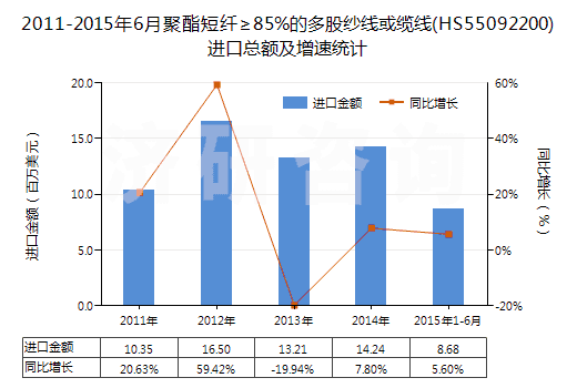 2011-2015年6月聚酯短纖≥85%的多股紗線或纜線(HS55092200)進(jìn)口總額及增速統(tǒng)計